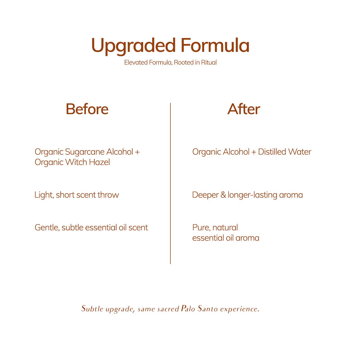 Comparison chart of Cedar and Myrrh’s Palo Santo Sacred Room Spray formula before and after: The new version has organic alcohol, distilled water, a deeper and longer-lasting pure essential oil aroma, plus enhanced energy cleansing with Palo Santo mist.